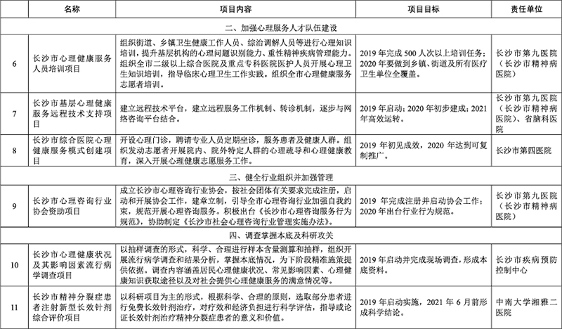 長沙社會心理服務(wù)體系建設(shè)
