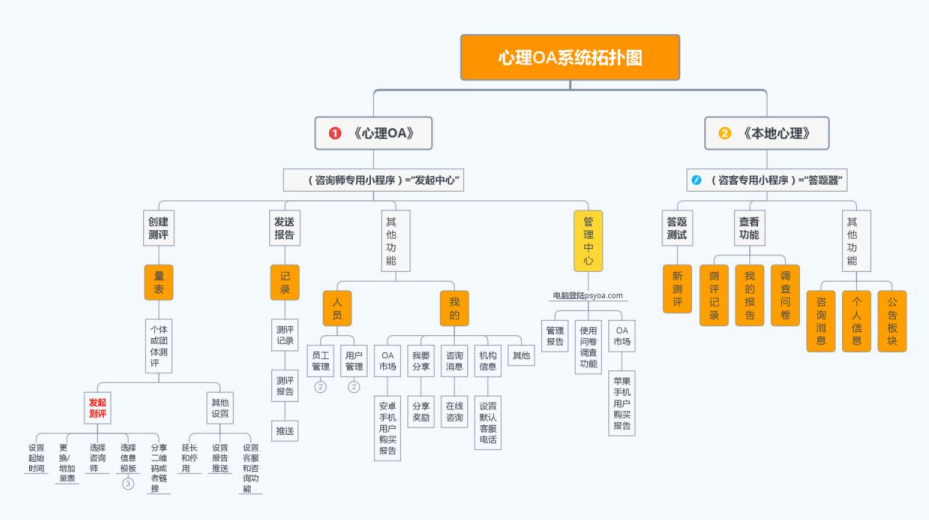心理OA測(cè)評(píng)軟件